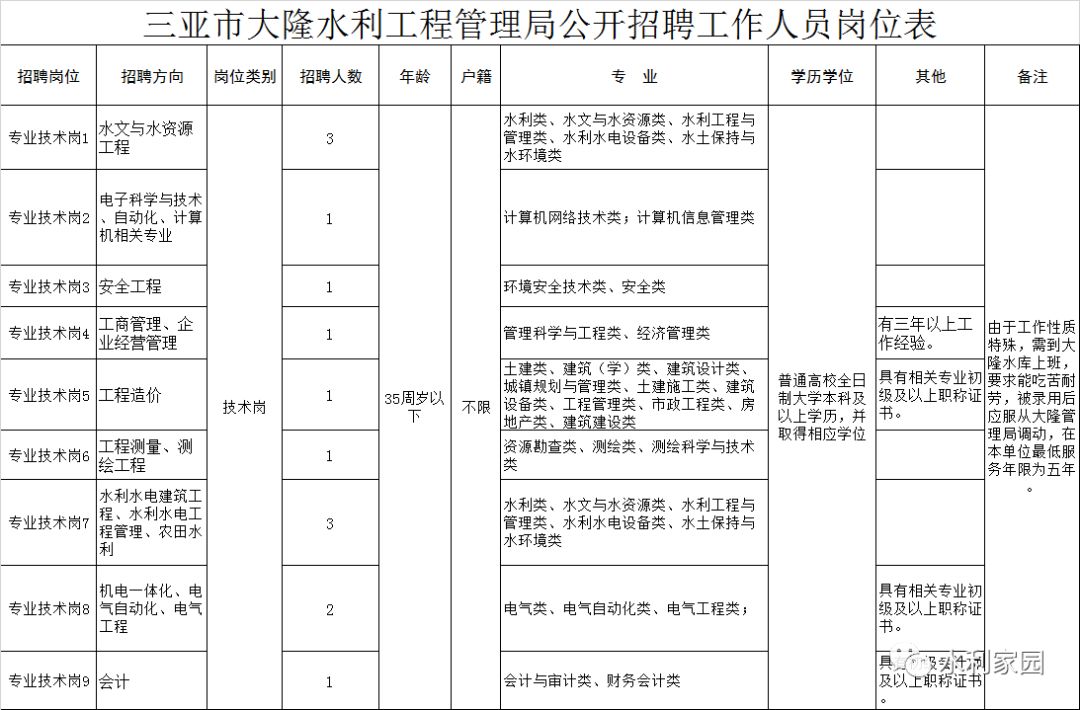 三亚市规划管理局最新招聘启事概览