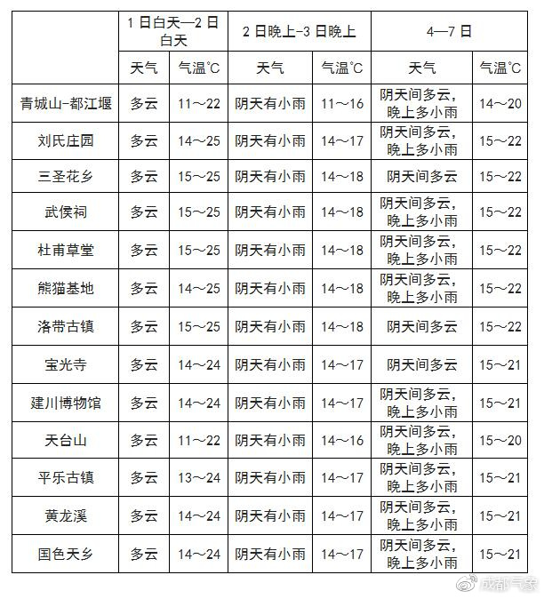 玛日村天气预报更新通知