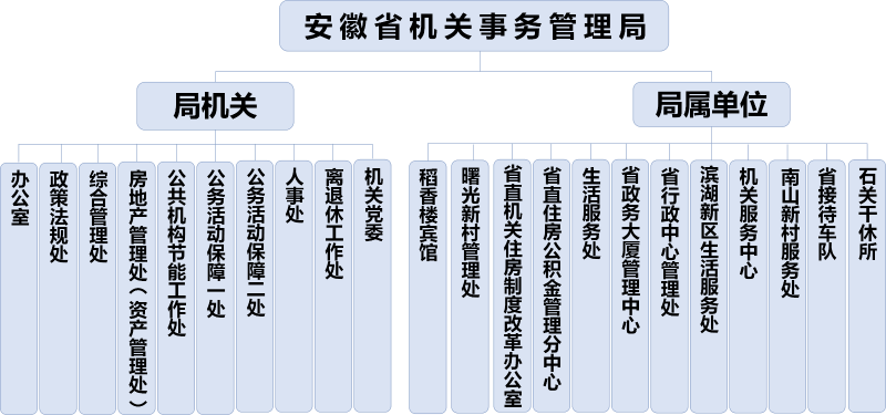 安庆市市机关事务管理局最新发展规划概览